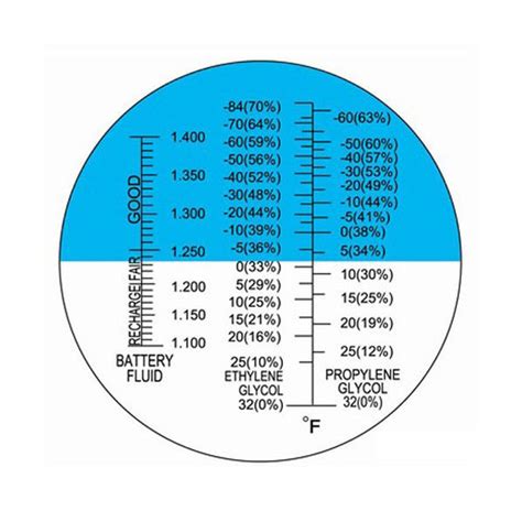 Refractometer Conversion Chart
