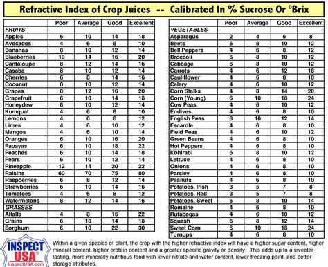 Refractometer Index Chart