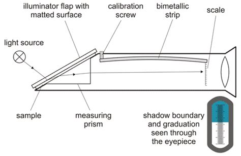 Refractometer Working Is Based On Observation Of