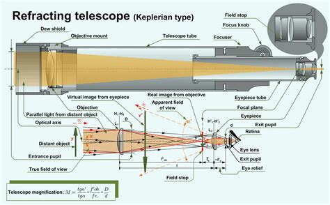 Refractor Telescope Explained