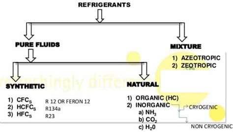 Refrigerant Types For Refrigerators