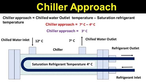 Refrigeration Approach Definition