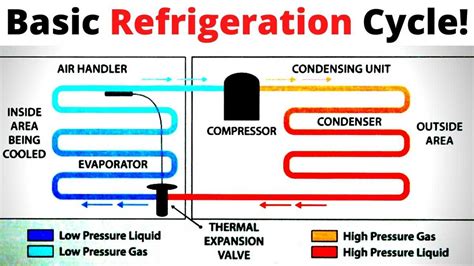 Refrigeration Basic Definition