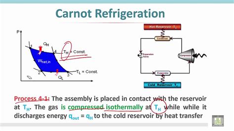 Refrigeration Cycle Carnot