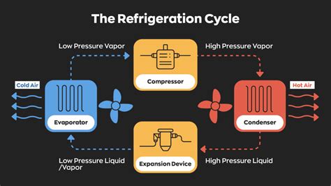 Refrigeration Cycle Of Split Ac