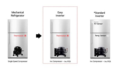 Refrigerator Inverter Compressor Vs Normal