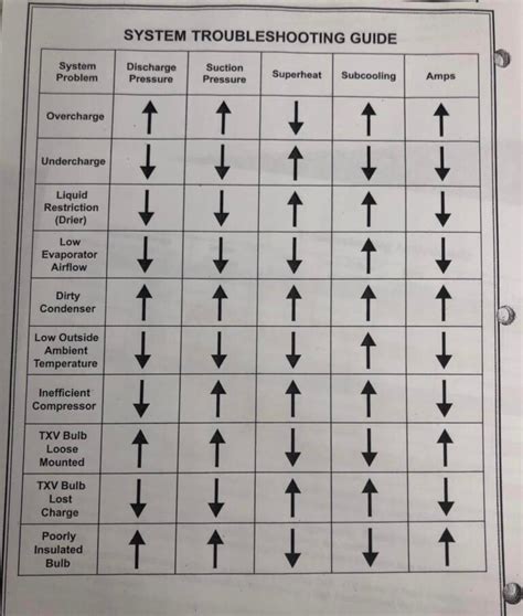 Refrigerator Troubleshooting Chart
