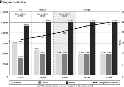 Refugee Case Processing Time