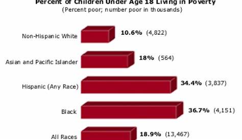 Regardless Of Race Or Ethnicity Moving Above The Poverty Line Improves Childrens Outcomes By