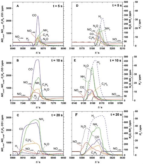 Regeneration Gas Composition