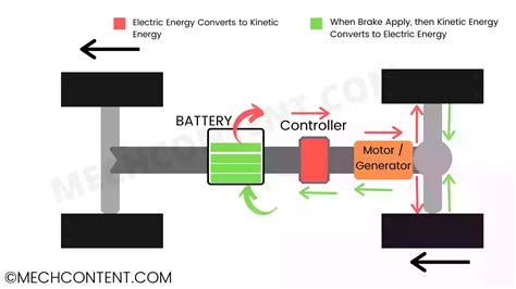 Diagram illustrating the concept of regenerative braking in a hybrid vehicle.