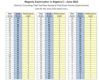 Regents Exam Scoring