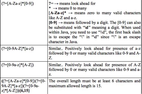 Regex Templates Java