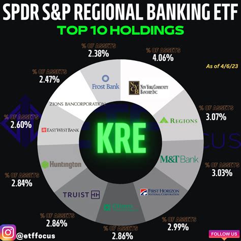 regional bank index kre