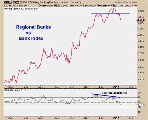 regional bank index ticker