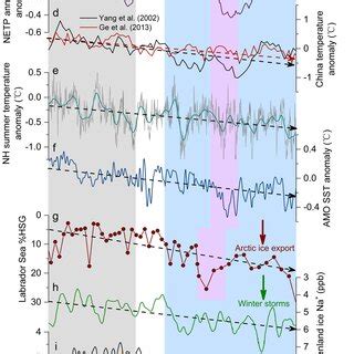 Regional Temperature Variations
