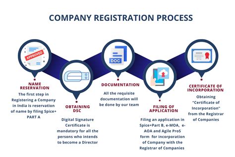 Registration Documents Company