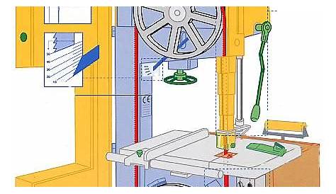 Reglage Tension Lame Scie A Ruban Fabriquer Un Guide Pour Rayon Braquage