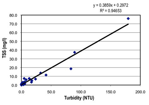Regression Analysis Turbidity