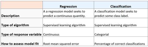 regression and classification are example of which learning technique