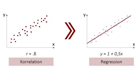 Regression Crashkurs Statistik