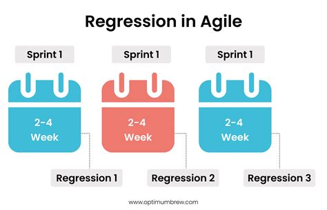 Regression Testing In Agile Methodology