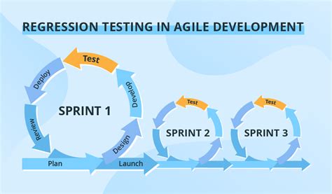 Regression Testing In Agile Projects