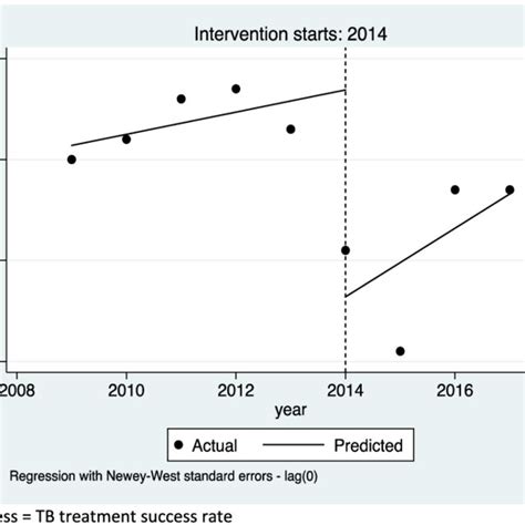 regression with newey-west standard errors