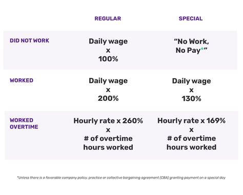 regular holiday pay for daily wage earners