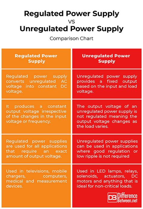 Regulated Power Supply Difference