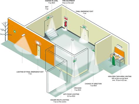 regulation for emergency lighting desgn