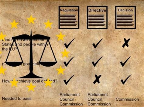 regulations directives and decisions