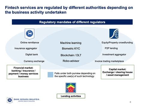 regulations governing fintech services