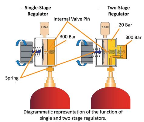 Regulator Function Of Gas