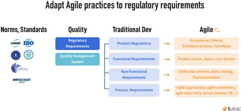 regulatory compliance in agile