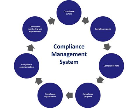 regulatory compliance management system