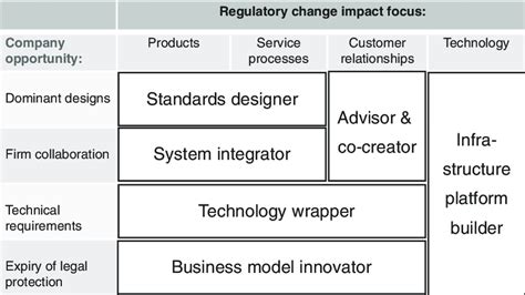 Regulatory Innovation