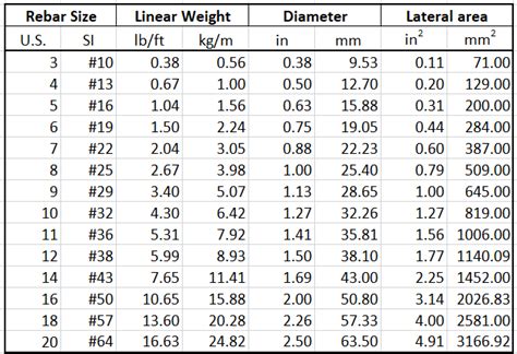 Rebar Weight Chart Pdf Blog Dandk
