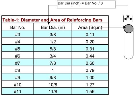 Reinforcement Bar Area Calculation