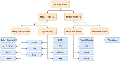 reinforcement learning algorithms list