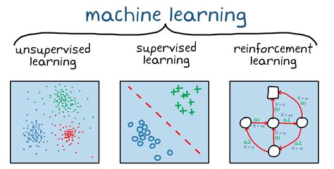 reinforcement learning in machine learning is supervised or unsupervised