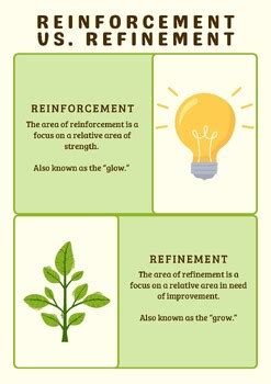 Reinforcement Vs Refinement