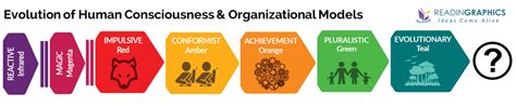 reinventing organizations summary