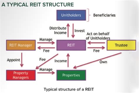 reit business model