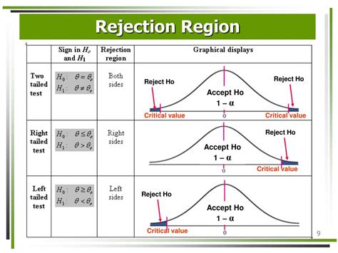 rejection region