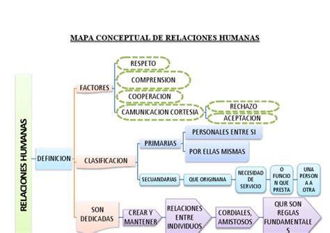 Las Relaciones Humanas Mapa Mental Mobile Legends