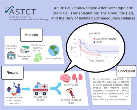 Relapse In Leukemia