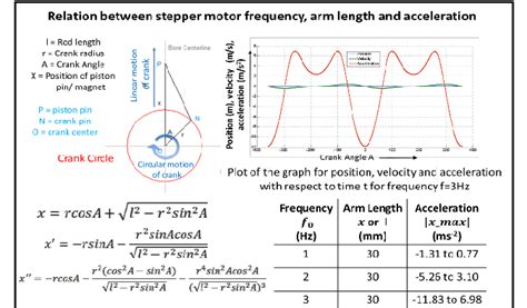 Relation Between Acceleration And Frequency
