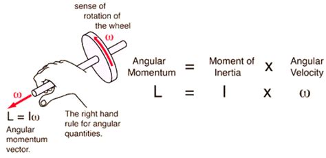 relation between angular momentum and moment of inertia for a rigid body