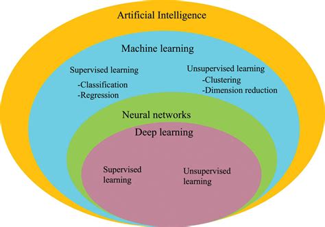 relation between artificial intelligence machine learning and deep learning